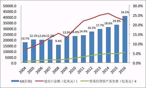 资料来源：海关总署、国家外汇管理局；WIND；中国金融四十人论坛。