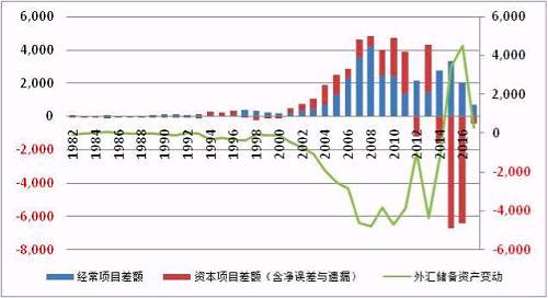 资料来源：国家外汇管理局；WIND；中国金融四十人论坛。