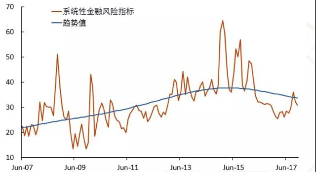 图1  我国系统性金融风险处于高位